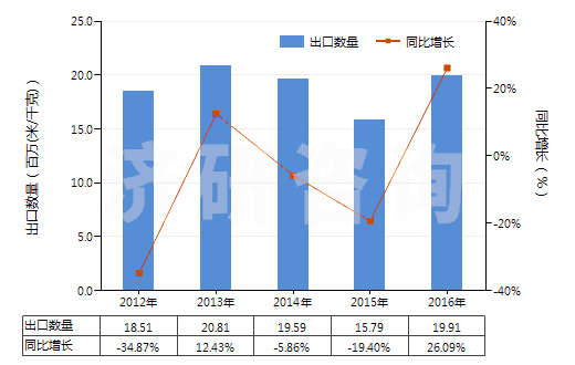 2012-2016年中國其他聚酯短纖＜85%棉混漂白布（平米重≤170g）(HS55131320)出口量及增速統(tǒng)計